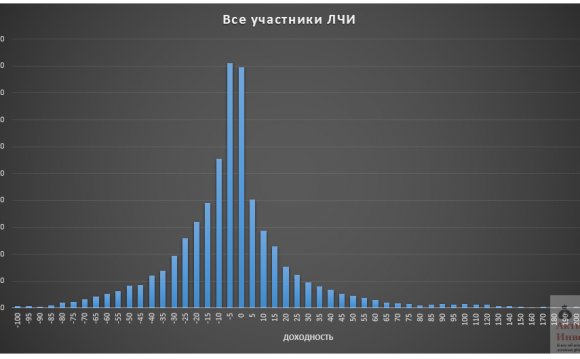 Распределение доходности