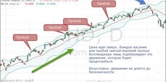 хождение по полосе боллинджера