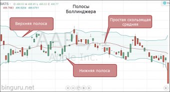 Индикатор Боллинджера Индикатор Боллинджера