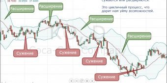 Линии Боллинджера Линии Боллинджера