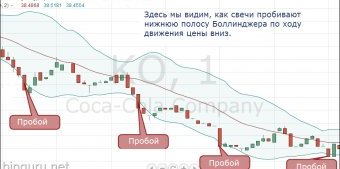 полосы боллинджера тренд вниз