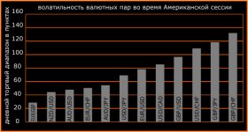 волатильность валютных пар во время американской сессии