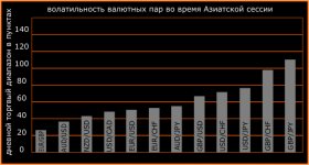 волатильность валютных пар во время азиатской сессии